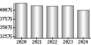 平均年収（単独）