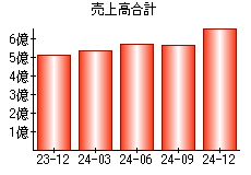 売上高合計