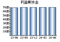 利益剰余金