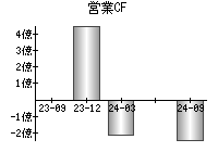 営業活動によるキャッシュフロー