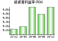 総資産利益率(ROA)