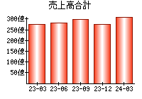 売上高合計