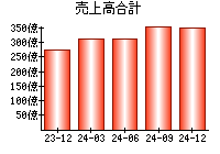 売上高合計