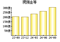 現預金等