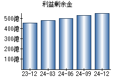 利益剰余金