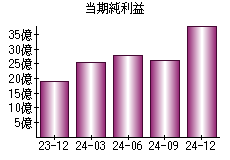 当期純利益