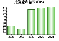 総資産利益率(ROA)