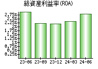 総資産利益率(ROA)