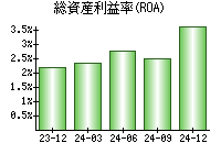 総資産利益率(ROA)