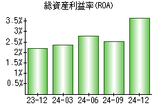 総資産利益率(ROA)