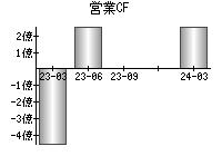 営業活動によるキャッシュフロー