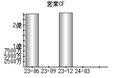 営業活動によるキャッシュフロー