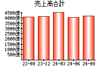 売上高合計