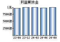 利益剰余金