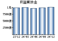 利益剰余金