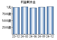 利益剰余金