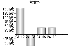 営業活動によるキャッシュフロー