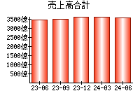 売上高合計