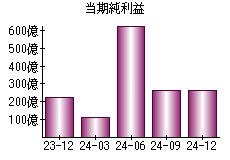 当期純利益