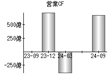 営業活動によるキャッシュフロー