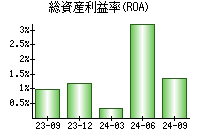 総資産利益率(ROA)