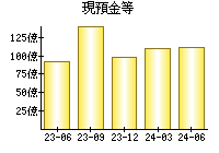 現預金等