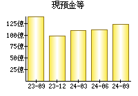 現預金等