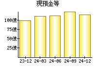 現預金等