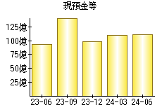 現預金等