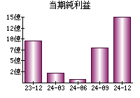 当期純利益