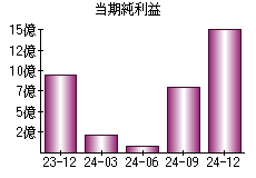 当期純利益