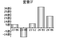 営業活動によるキャッシュフロー