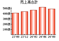 売上高合計