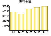 現預金等