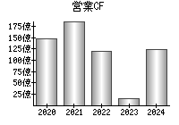 営業活動によるキャッシュフロー