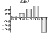 営業活動によるキャッシュフロー