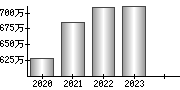 平均年収（単独）