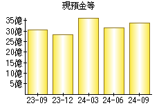 現預金等