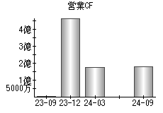 営業活動によるキャッシュフロー