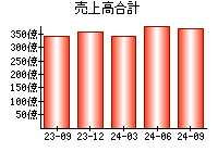 売上高合計