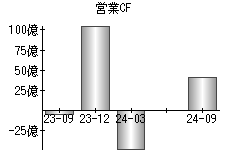 営業活動によるキャッシュフロー