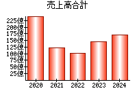 売上高合計