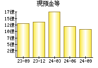 現預金等