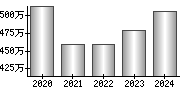 平均年収（単独）