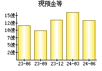 現預金等