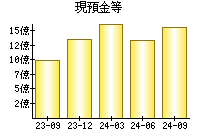 現預金等