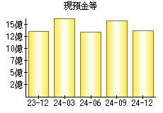 現預金等