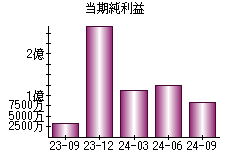 当期純利益