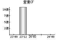 営業活動によるキャッシュフロー