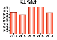 売上高合計